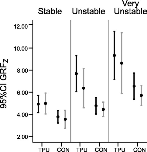 Figure 5. 95% CI of the mean GRFZ amplitude for the STAT conditions separated by support surface condition (stable, unstable, very unstable). Transtibial prosthesis users (TPU) group: Black lines indicate prosthetic limb and grey lines indicate intact limb. Control (CON) group: Black lines indicate left limb and grey lines indicate right limb. All units in newtons (N).