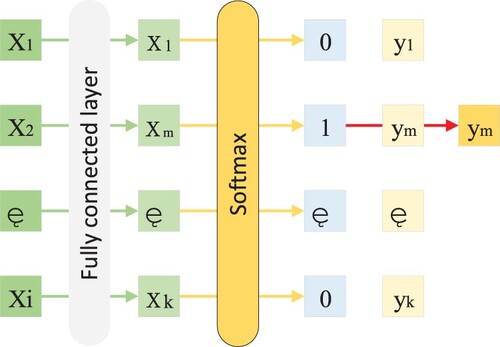 Figure 7. Diagram of the Softmax classifier.