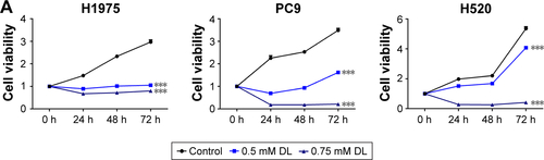 Figure S2 d-limonene (DL) inhibits the proliferation of lung cancer cells.