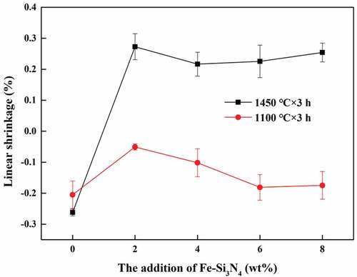 Figure 2. Linear shrinkage of the Al2O3-SiC-C refractory samples with different Fe-Si3N4 contents treated at different temperatures.