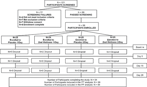 Figure 2. Disposition of study participants. A total of 121 potential participants were screened and 99 eligible participants were enrolled in the study (with 25 participants in each study group, except for 1-dose Zeal Wellness, which had 24). Ninety-four participants completed the study. Fifteen participants were removed from the per protocol (PP) analysis; nine participants had missing Profile of Mood States, two participants were noncompliant, one participant had low compliance, two participants withdrew from the study because of an adverse event, and one participant requested to be removed from the study. ITT = intent-to-treat.