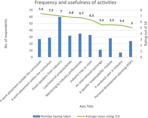 Figure 8. Frequency and usefulness of employability activities.