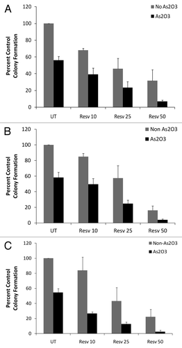 Figure 4. Enhanced antileukemic responses by combinations of As2O3 and resveratrol. (A–C) Primitive leukemic progenitor colony formation derived from K562 (A), U937 (B), or KT1 (C) cells was assessed in clonogenic assays in methylcellulose, following incubation of cells with As2O3 (0.5 μM) and the indicated concentrations of resveratrol. Data are expressed as a percentage of CFU-L of control untreated cells. Means ± SE of 3 (A) and 2 (B and C) independent experiments for each panel are shown.