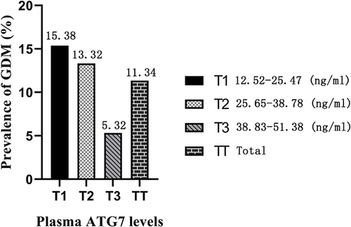 Figure 2 Prevalence of GDM at each tertile of plasma ATG7 levels.