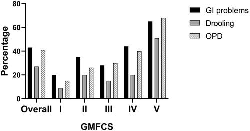 Figure 1. Gastrointestinal problems, oropharyngeal dysphagia (OPD) and drooling according to GMFCS level.