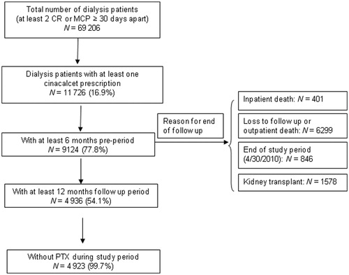 Figure 1.  Patient selection flow chart.