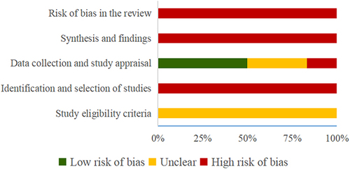 Figure 2 Risk of bias of the included SRs with ROBIS tool.