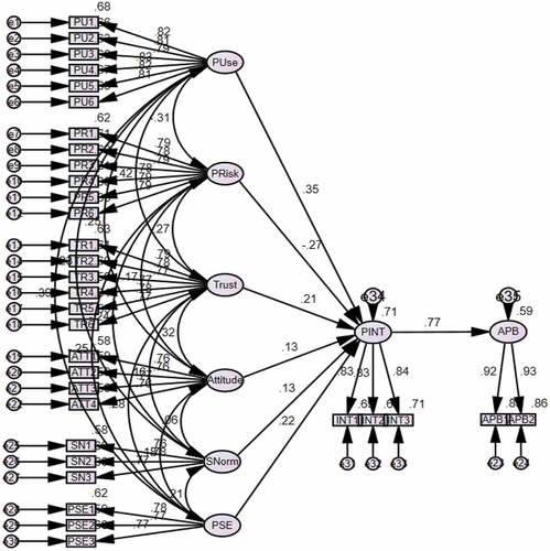 Figure 3. Structural model.