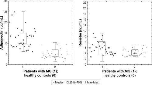 Figure 1 Serum levels of adiponectin and resistin in different groups – patients with MG vs the healthy control group. Statistical comparisons were made using the Mann–Whitney test; p < 0.05.