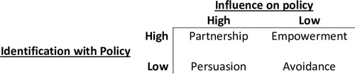 Figure 4. Influence and involvement matrix