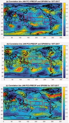 Fig. 9. Correlation between PCs of Region1 precipitation and standardized GPH500 for January over 1977–2017. (a) PC1 with GPH500. (b) PC2 with GPH500. (c) PC3 with GPH500. Black boxes show Western Equatorial Indian Ocean (WEIO) and Eastern Equatorial Indian Ocean (EEIO) regions. Black boxes show WEIO and EEIO region whereas green box shows Central Equatorial Indian Ocean (CEIO) region in Indian Ocean. Red boxes show ENSO-MODOKI regions whereas magenta box shows ENSO-MEI region in Pacific Ocean. Blue boxes show NAO region in Atlantic Ocean. Red ‘+’ and Black ‘.’ stipples show significant positive and negative correlation at 5% confidence, respectively.