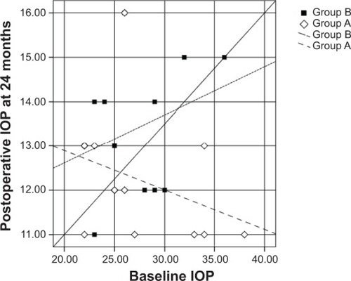 Figure 4 Scatter plots illustrating the proportions of study participants in both groups who meet the criteria for success at 24 months.