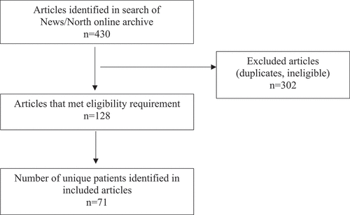 Figure 1. Article selection process
