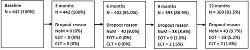 Figure 1. Information about missing measurements and dropout of patients during the study.Note: NoM = no measurement at time point, patient has not filled in the questionnaire; EOT = no measurement due to end of treatment occurring after the previous time point; CLT = patient was referred to clinical treatment and outpatient measurements were stopped.