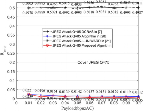 Figure 7: Results of resisting JPEG compression with quality factor 85 on cover object of quality factor 75