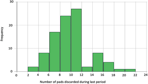 Figure 2. Number of pads discarded during last period by survey participants who just use pads (n = 94).