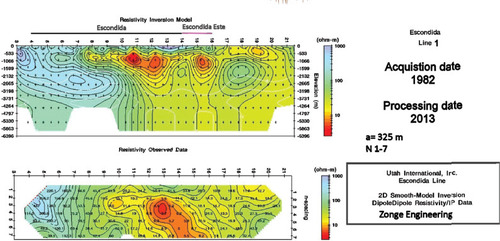 Figure 2. Escondida DC resistivity data; top-observed, bottom-2D smooth layer inversion (Witherly 2014).