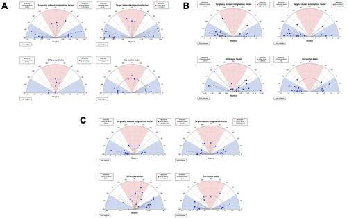 Figure 5 Single-angle polar plots generated using the ASSORT software to illustrate the target induced astigmatism (TIA) vector, the surgically induced astigmatism (SIA) vector, the difference vector (DV), and the correction index (CI) in the manifest group (A) vs full TMR group (B) and partial TMR group (C). The vector means are plotted as a red diamond.