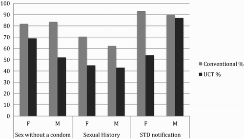 Figure 1. Female vs. male single participants.