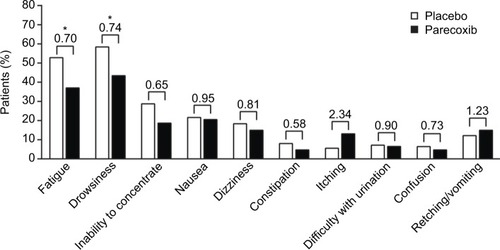 Figure 4 Risk of opioid-related symptoms on Day 2 following surgery.