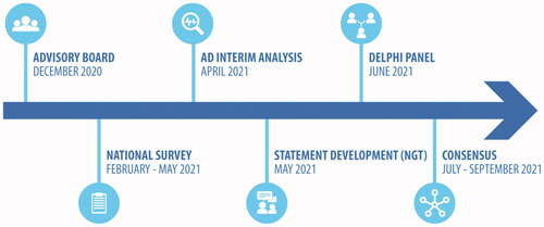 Figure 1. Project timeline and structure.