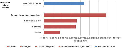 Figure 1. Vaccines side effects frequencies.