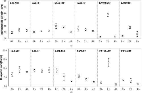 Figure 3. Change of (a) tensile strength and (b) dissipated work of mixes compacted after 0, 2, and 4 h of oven conditioning at 130°C.