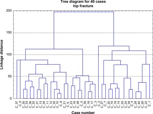 Figure 2 Dendrograms for hierarchical agglomerate clustering of patients.