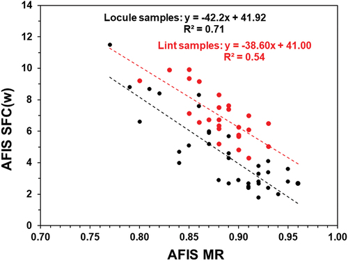 Figure 7. Comparison of MR and SFC(w) measurement between locule samples in a DP1646 cultivar and lint samples from different cultivars.