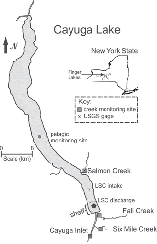 Figure 1. Cayuga Lake, the 11 Finger Lakes, and position in New York. Shown are 4 monitored tributaries, USGS gauges, pelagic site, lake source cooling (LSC) discharge, and shelf portion of the lake at its southern end.