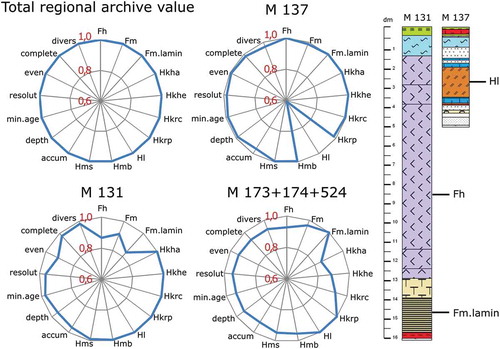 Figure 6. Radar charts visualizing the archive loss in case the peatlands M137, M131, and the three threatened peatlands (M173, M174, M524) are removed from the total regional peatland population. Each ray represents the sum of all scores from all peatlands for that particular attribute (=100 %). Removal of M173, M174, and M524 would, for example, have no effect on the regional amount of laminated sediments (Fm.lamin), Phragmites peat (Hkrp), or wood peat (Hl), but would cause a loss of 15.48 % of Scheuchzeria peat (Hkha) and 11.45 % of Eriophorum peat (Hkhe). Divers = diversity of substrates; complete = completeness; even = evenness; resolut = resolution; min.age = minimum age; accum = accumulation status. Other abbreviations are defined in caption of Figure 3. Mind the exaggerated display of scores.