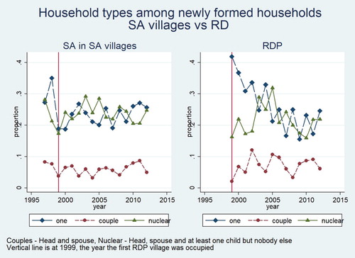 Figure 5. Proportion of newly formed households by household type: South African households in South African villages versus households in the RDP village.