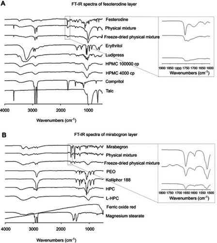 Figure 10 Fourier-transform infrared spectra of drug, excipients, physical mixture and freeze-dried physical mixture of (A) F1 layer and (B) M3 layer.