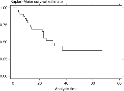 Figure 3.  Overall survival curve assuming death for all patients with tumor progression who were lost to follow-up (months)