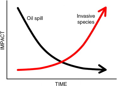 Fig. 1  Schematic representation of the relative impacts over time of two serious environmental emergencies: marine oil spill and introduction of an invasive species to Antarctica. Oil spills at sea may cause substantial damage to local wildlife, but with time, the oil evaporates or dissipates and impacts generally become reduced. In contrast, the environmental impacts associated with the early stages of colonization by a non-native species are low or non-existent, but should the organism become established and then invasive, the consequences for indigenous biological communities may be widespread, irreversible and the impact significantly greater than minor or transitory.
