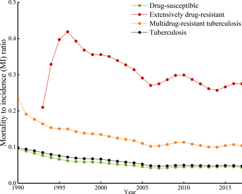 Figure 4 Trends of mortality to incidence ratios by different types of tuberculosis in China, 1990–2017.
