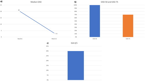 Figure 2. Clinical improvement after 16 weeks of treatment with tralokinumab: decrease in median EASI (a); percentages of patients achieving EASI 50 and EASI 75 (b), and proportion of patients reaching an IGA of 0 or 1 (c) at week 16. EASI: Eczema Area and Severity Index; IGA: Investigator’s Global Assessment.