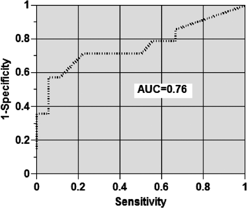 FIGURE 1 Receiver-operator characteristics curve of Service to Others in Sobriety scores versus Alcoholics Anonymous Involvement report of AA-related healing. Note. AUC = Area under the curve.