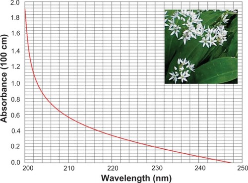 Figure 1 Ultraviolet absorption spectrum for ramson solution.