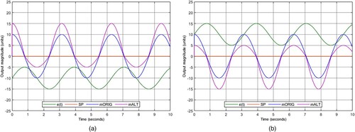 Figure 5. MS seesaw algorithm (a) when −e(t), Voy=1, and Vom=2. malt>morig and (b) when +e(t), Voy=1, and Vom=2. malt<morig.