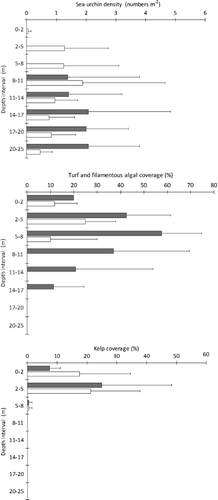 Figure 7. Average density of sea urchins (A) and average abundance (as %coverage of the seabed) of filamentous-turf algae (B) and kelp (C) in depth intervals at four stations (9, 16, 20, 48) filmed in June 2009 and February 2010. 95% confidence limits are shown. Black bars, June 2009; white bars, February 2010.