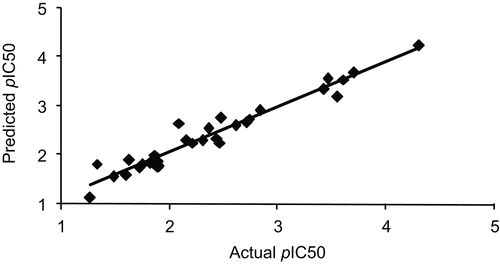 Figure 4.  Correlation between the experimental and predicted activities of the developed CoMSIA model.