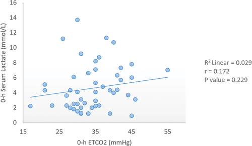 Figure 1. Correlation between levels of lactate and ETCO2 on admission.