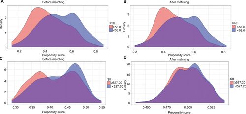 Figure S3 The distribution of propensity scores across pretreatment PNI and pretreatment SII before (A and C) and after (B and D) PSM.Abbreviations: PNI, prognostic nutritional index; PSM, propensity score matching; SII, systemic immune-inflammation index.