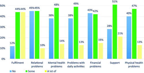 Figure 2. Percentages reporting each level for the CarerQol-7D dimensions.