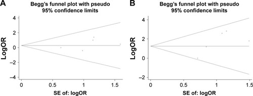 Figure 4 Begg’s funnel plots to examine publication bias for reported comparisons of CYP2D6 *10 polymorphism with recurrence in the comparison of (A) CT vs CC and (B) TT vs CC in Asian breast cancer patients treated with tamoxifen.