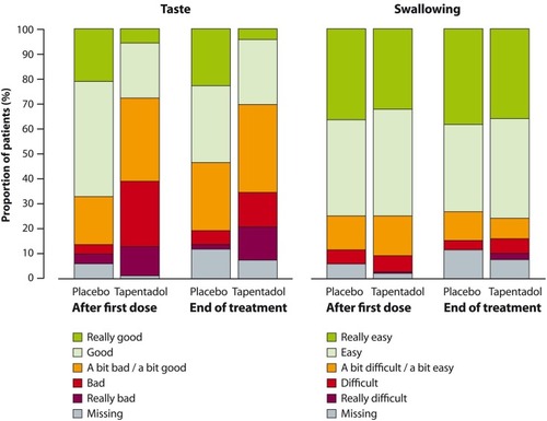 Figure 5 Palatability (taste) and acceptance (swallowing) of the trial medication after first and last doses (full analysis set).