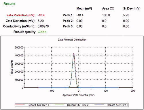 Figure 2. ZP of optimum formulation (F10).