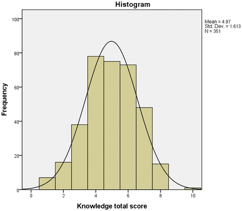 Figure 1. Distribution of respondents’ CPR knowledge score.