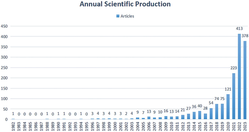 Figure 1. Annual publication outputs for vaccine literacy research.
